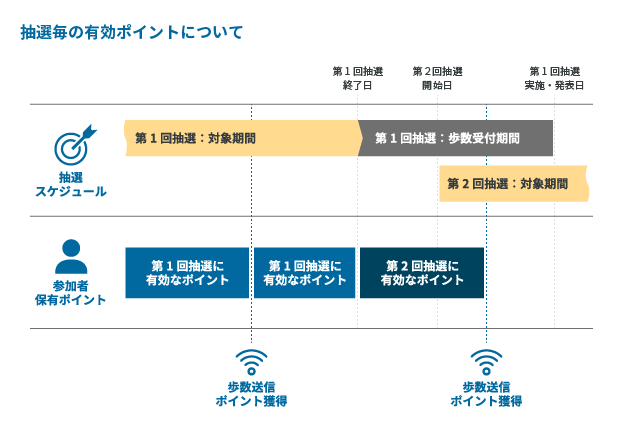 抽選毎の有効ポイントについての図