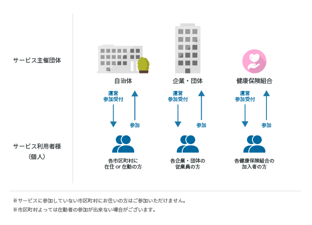 フレポ登録・歩数のしくみ